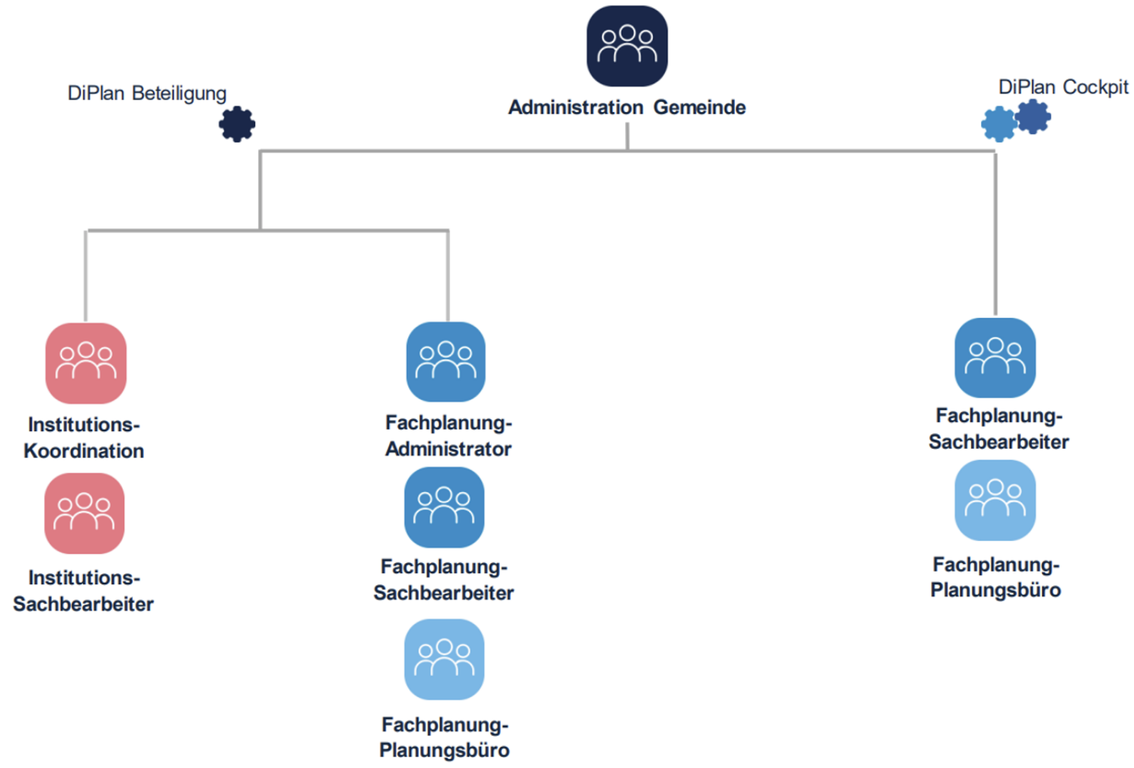 Schema Rollen Und Rechte