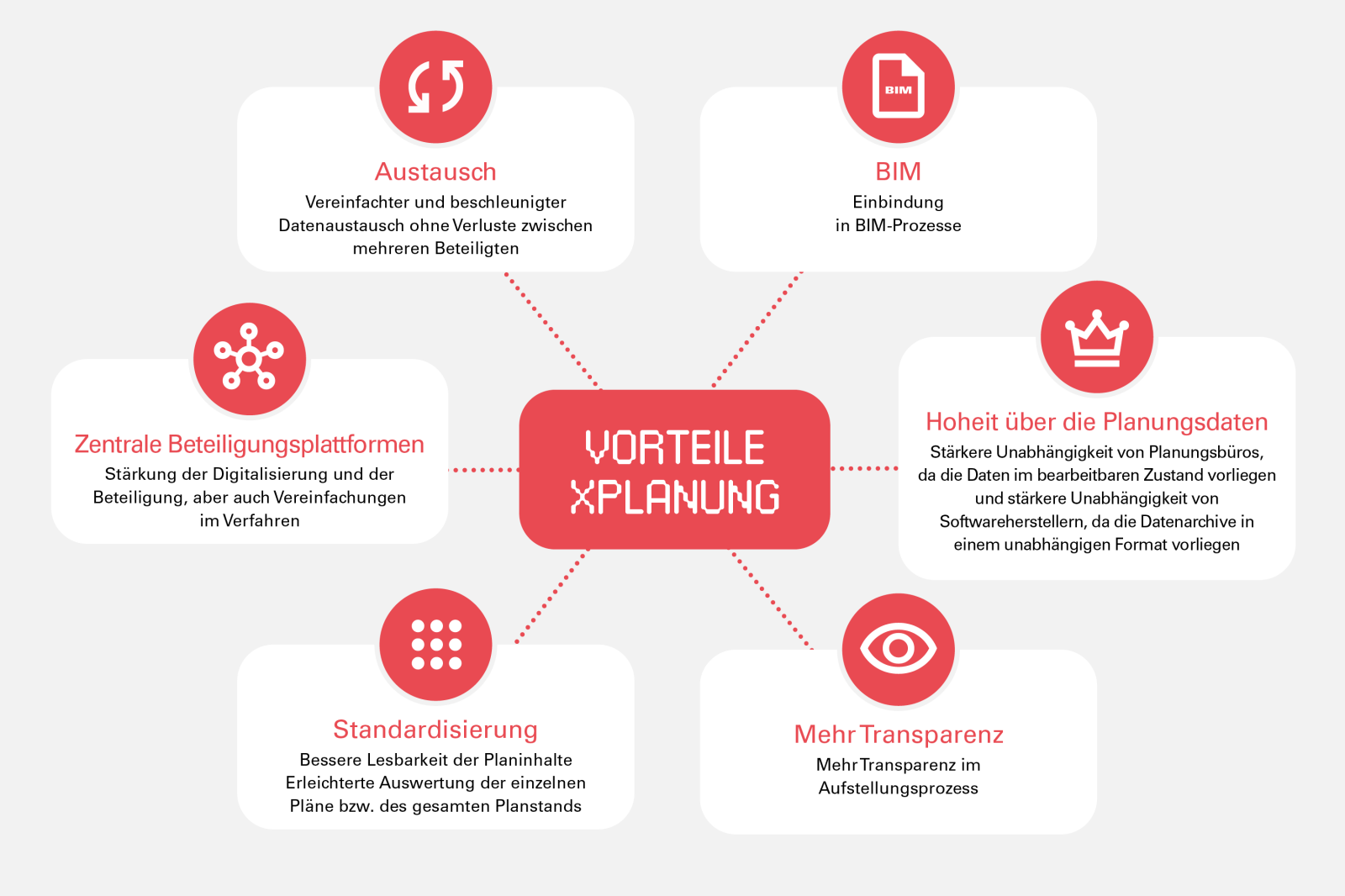 Vorteile Xplanung